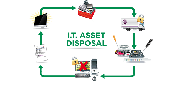 Asset Disposal Services Protect Your Business Protect The